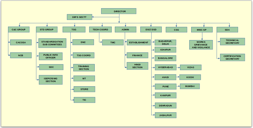 organisation-chart